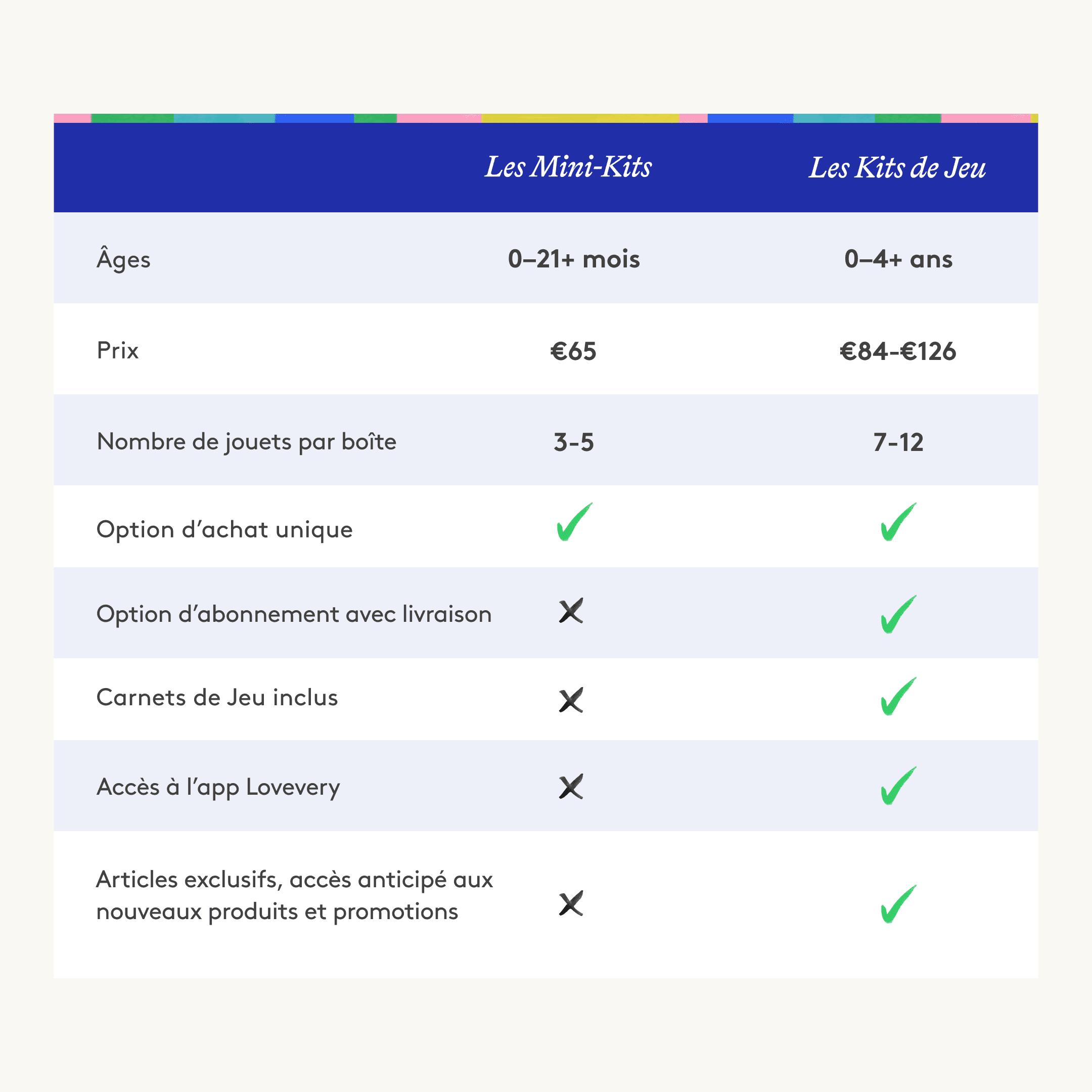 Lovevery The Mini Kits